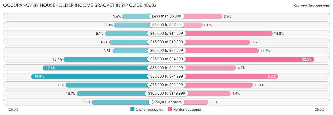 Occupancy by Householder Income Bracket in Zip Code 48632