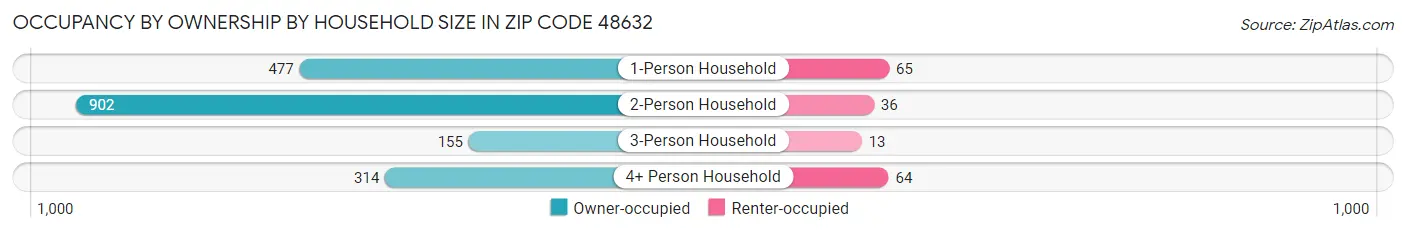 Occupancy by Ownership by Household Size in Zip Code 48632