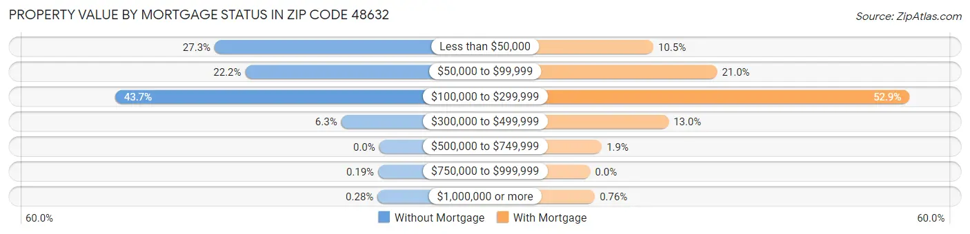 Property Value by Mortgage Status in Zip Code 48632