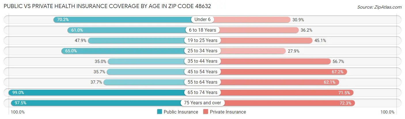 Public vs Private Health Insurance Coverage by Age in Zip Code 48632
