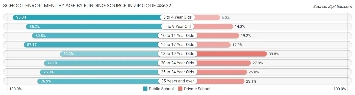 School Enrollment by Age by Funding Source in Zip Code 48632