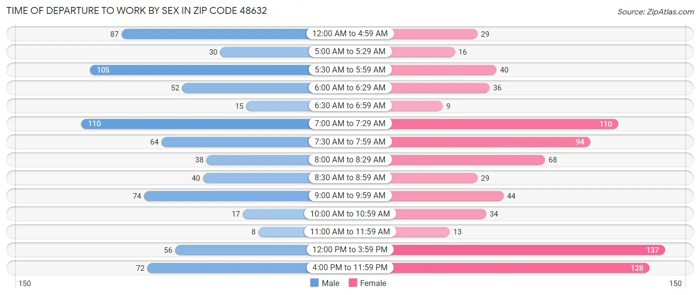Time of Departure to Work by Sex in Zip Code 48632