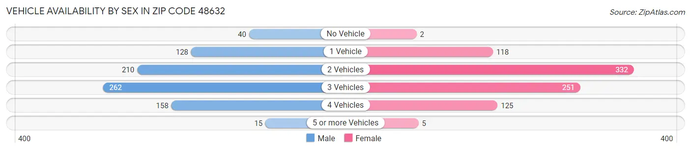 Vehicle Availability by Sex in Zip Code 48632