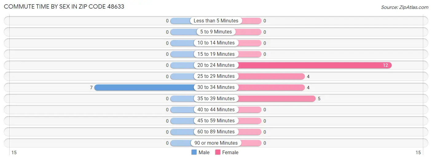 Commute Time by Sex in Zip Code 48633