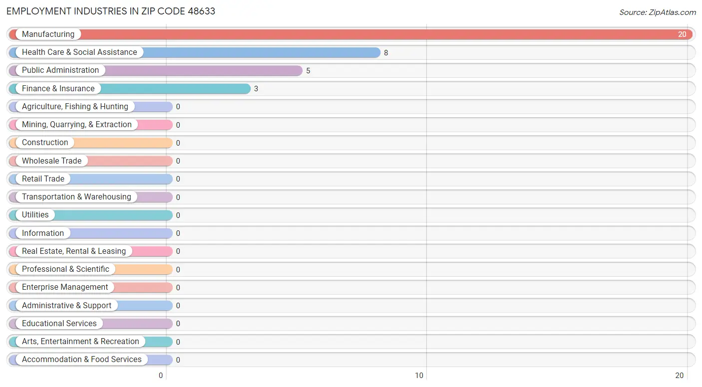 Employment Industries in Zip Code 48633