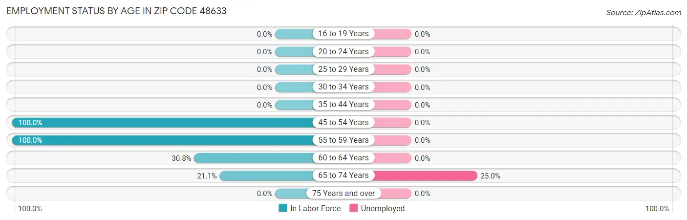 Employment Status by Age in Zip Code 48633