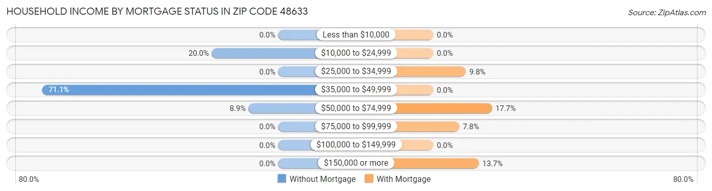 Household Income by Mortgage Status in Zip Code 48633