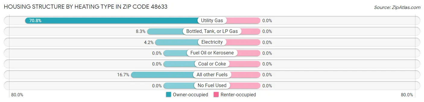 Housing Structure by Heating Type in Zip Code 48633