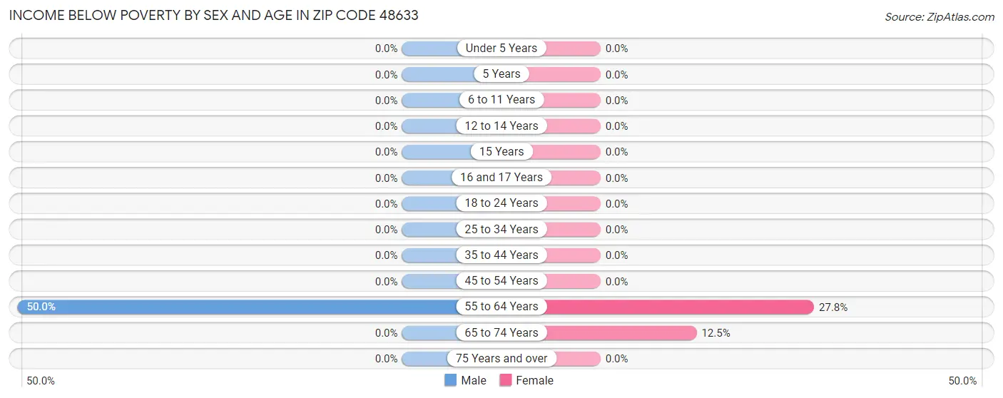 Income Below Poverty by Sex and Age in Zip Code 48633