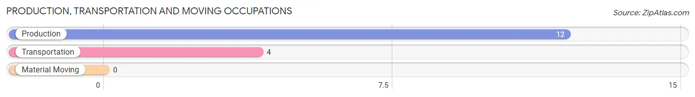 Production, Transportation and Moving Occupations in Zip Code 48633