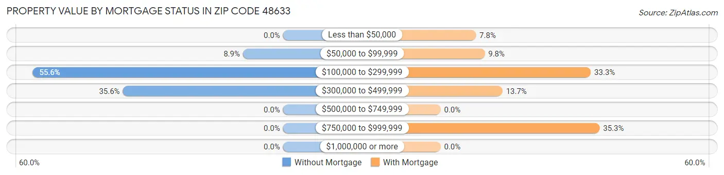 Property Value by Mortgage Status in Zip Code 48633