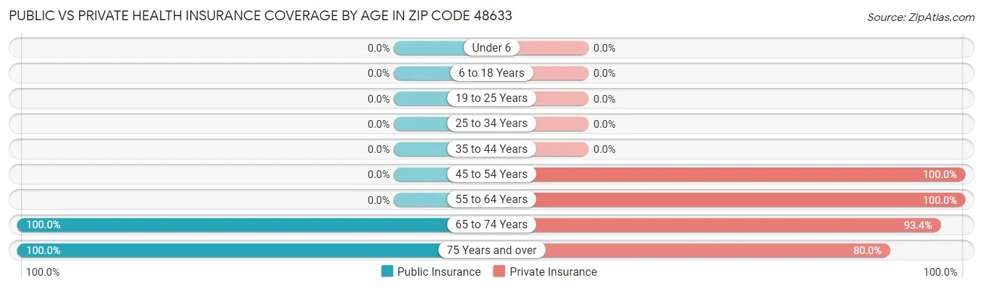 Public vs Private Health Insurance Coverage by Age in Zip Code 48633