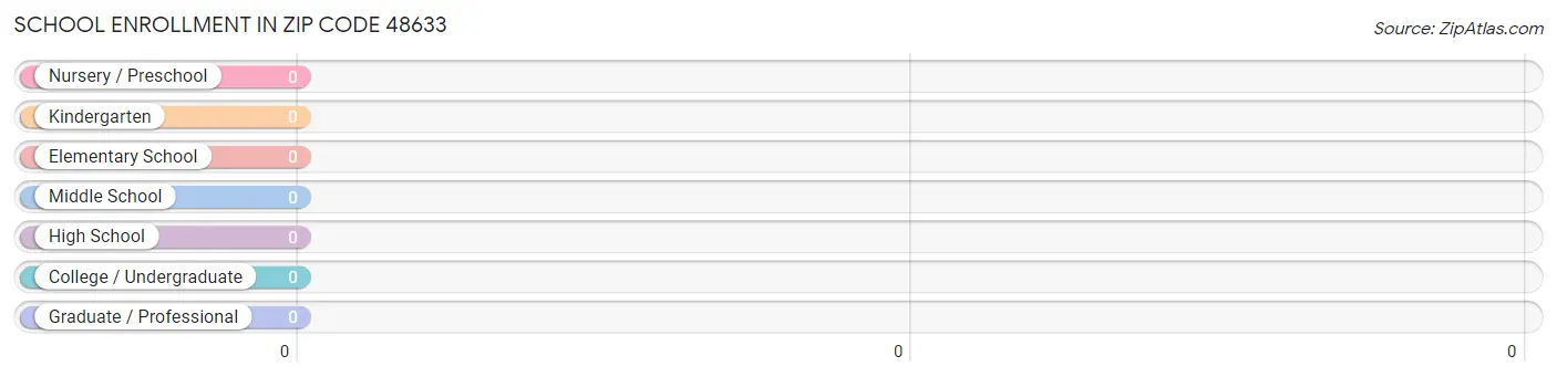 School Enrollment in Zip Code 48633