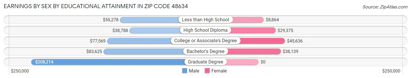 Earnings by Sex by Educational Attainment in Zip Code 48634