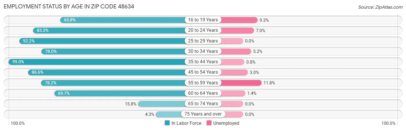Employment Status by Age in Zip Code 48634
