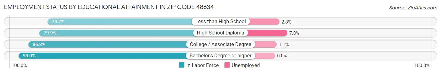Employment Status by Educational Attainment in Zip Code 48634