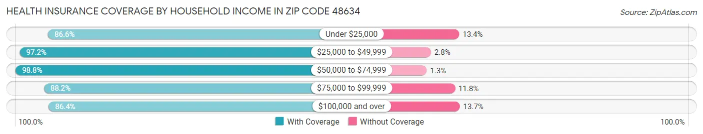 Health Insurance Coverage by Household Income in Zip Code 48634