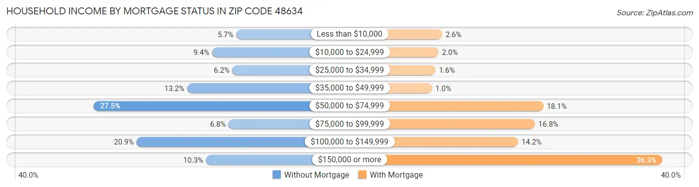 Household Income by Mortgage Status in Zip Code 48634