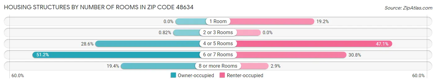 Housing Structures by Number of Rooms in Zip Code 48634