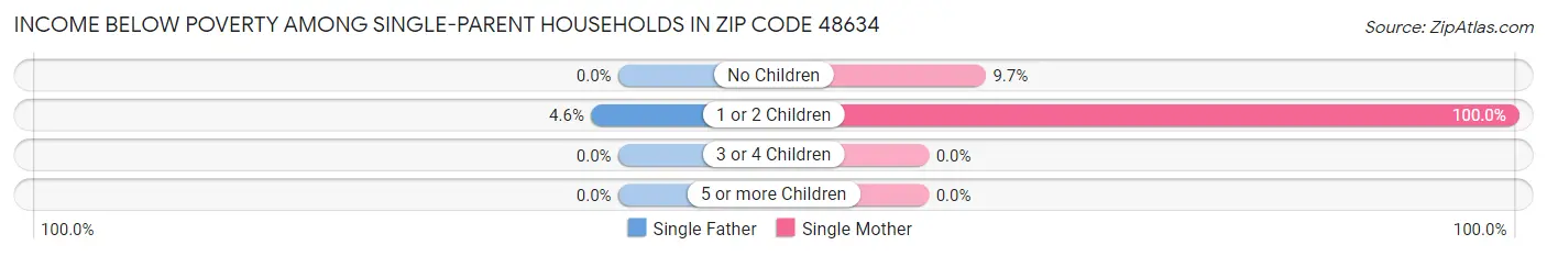 Income Below Poverty Among Single-Parent Households in Zip Code 48634