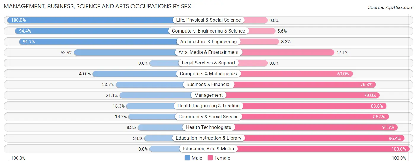 Management, Business, Science and Arts Occupations by Sex in Zip Code 48634
