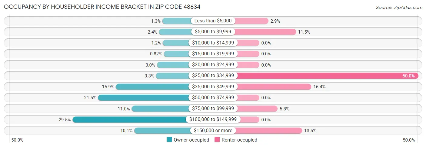 Occupancy by Householder Income Bracket in Zip Code 48634