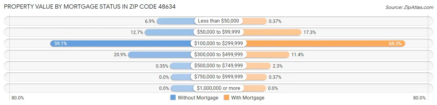 Property Value by Mortgage Status in Zip Code 48634