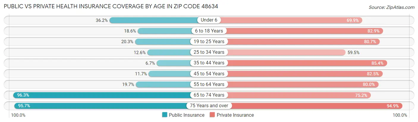Public vs Private Health Insurance Coverage by Age in Zip Code 48634