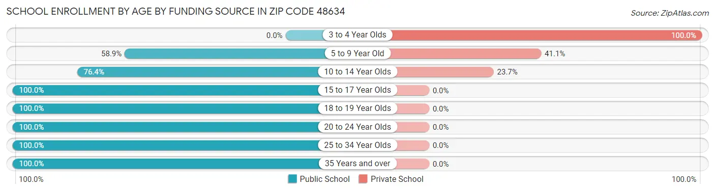 School Enrollment by Age by Funding Source in Zip Code 48634