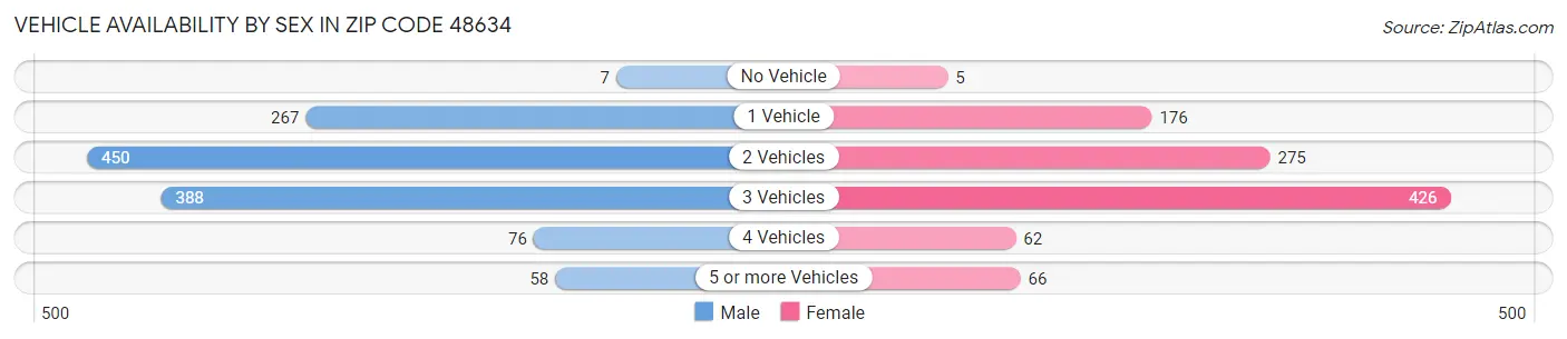 Vehicle Availability by Sex in Zip Code 48634