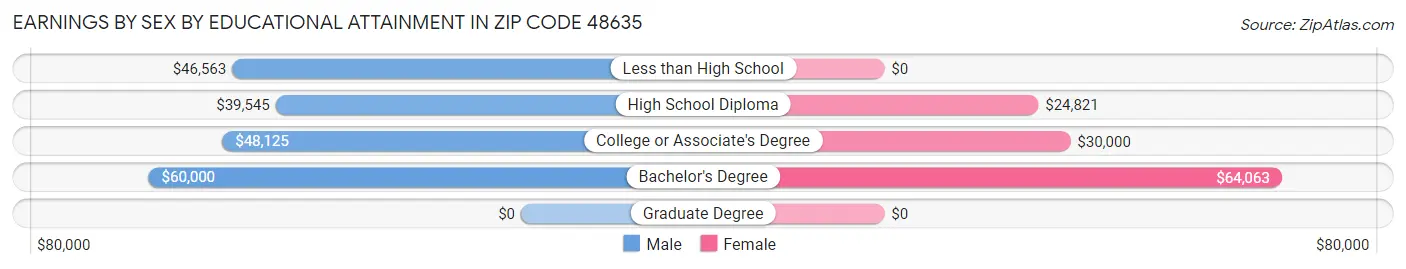 Earnings by Sex by Educational Attainment in Zip Code 48635