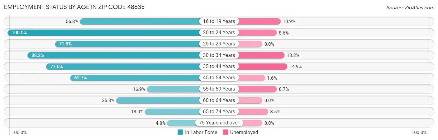 Employment Status by Age in Zip Code 48635