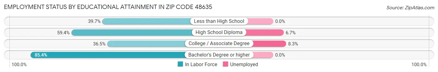 Employment Status by Educational Attainment in Zip Code 48635