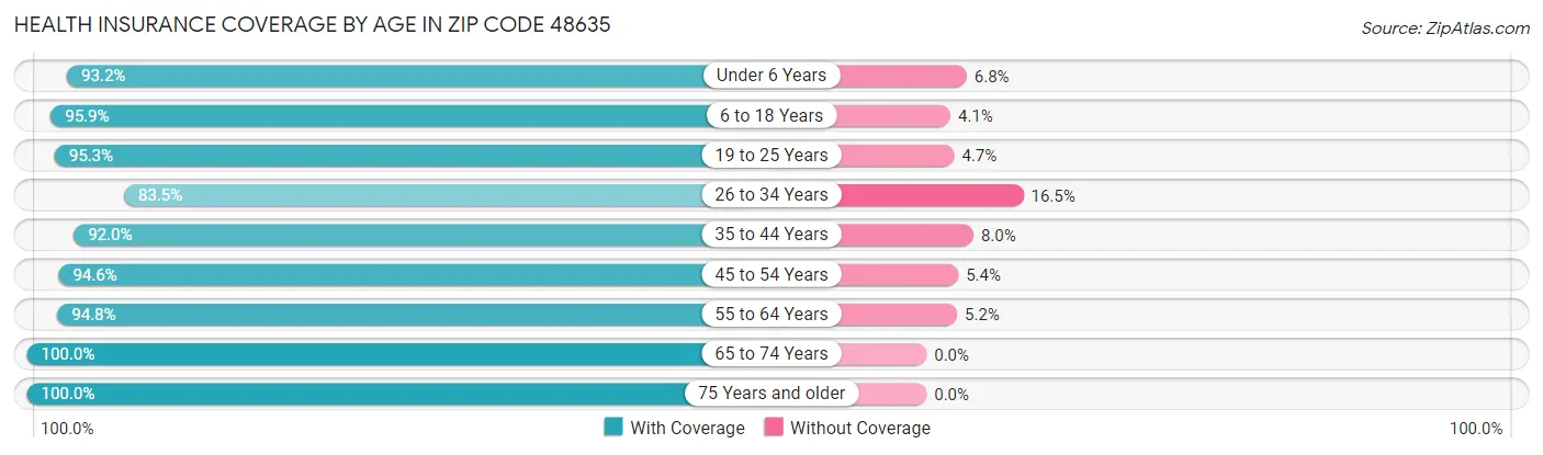 Health Insurance Coverage by Age in Zip Code 48635