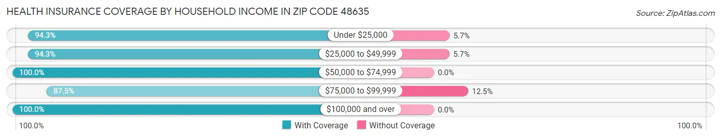 Health Insurance Coverage by Household Income in Zip Code 48635
