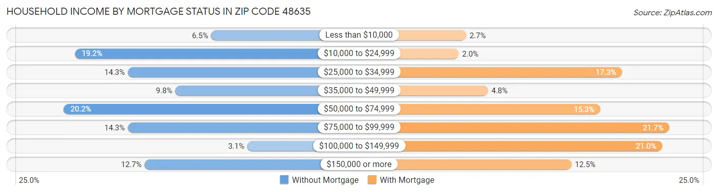 Household Income by Mortgage Status in Zip Code 48635