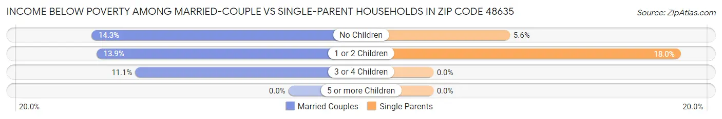 Income Below Poverty Among Married-Couple vs Single-Parent Households in Zip Code 48635