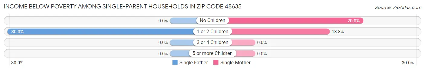 Income Below Poverty Among Single-Parent Households in Zip Code 48635
