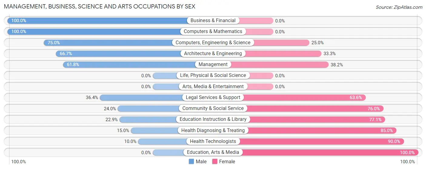 Management, Business, Science and Arts Occupations by Sex in Zip Code 48635
