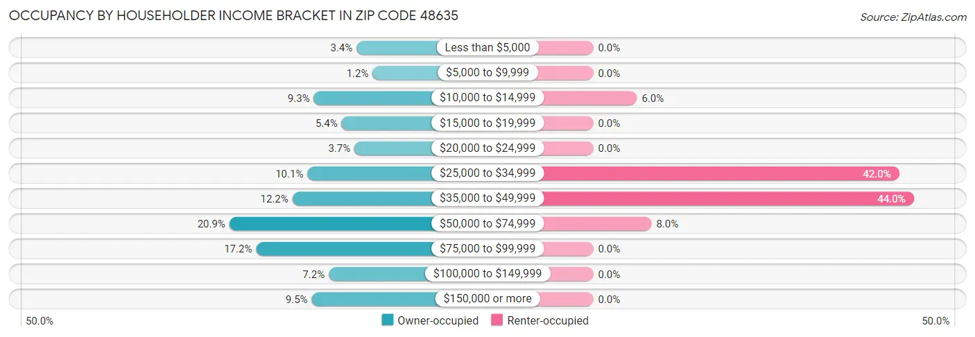 Occupancy by Householder Income Bracket in Zip Code 48635