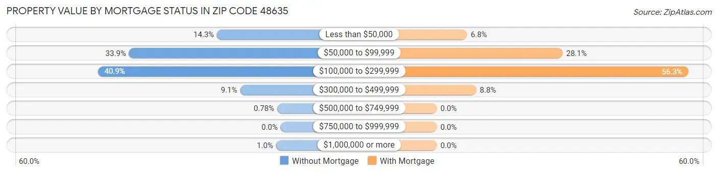 Property Value by Mortgage Status in Zip Code 48635