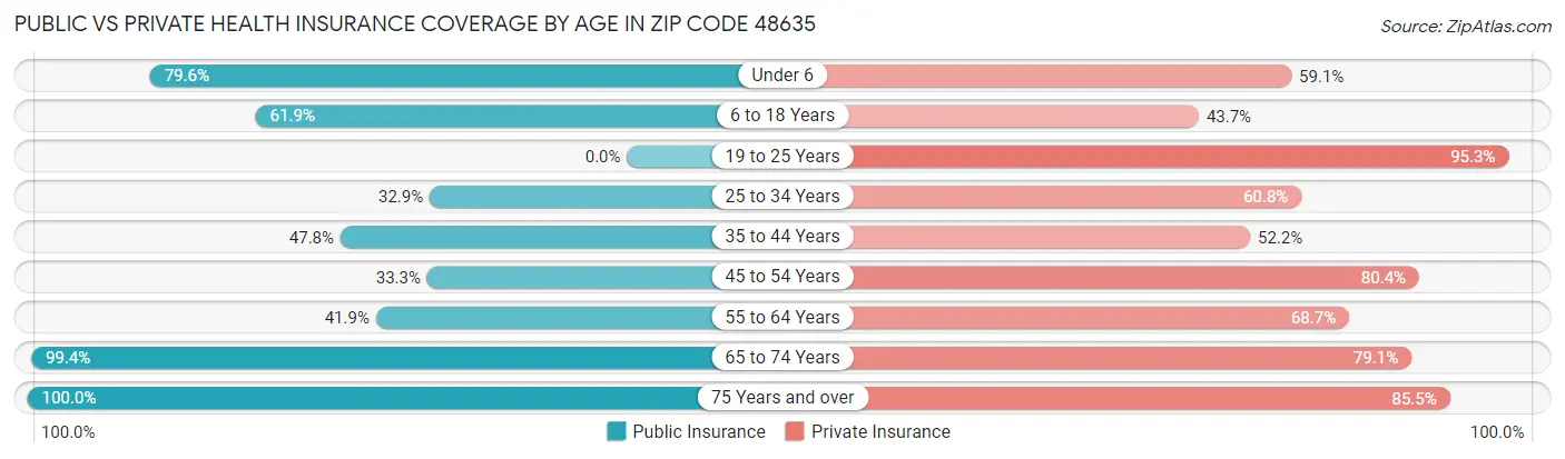 Public vs Private Health Insurance Coverage by Age in Zip Code 48635