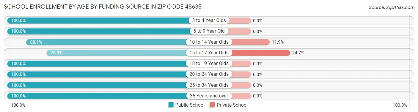 School Enrollment by Age by Funding Source in Zip Code 48635