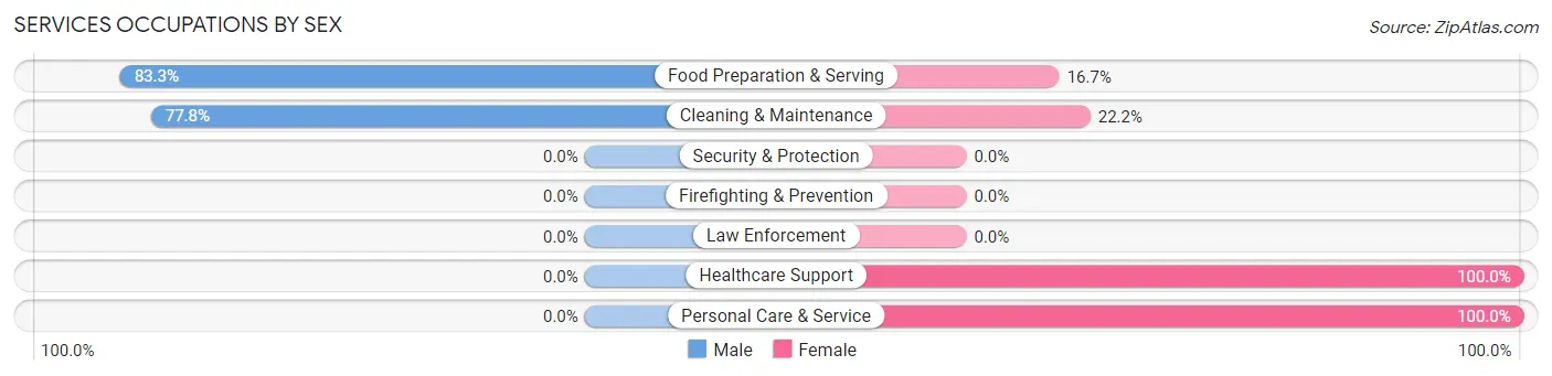 Services Occupations by Sex in Zip Code 48635