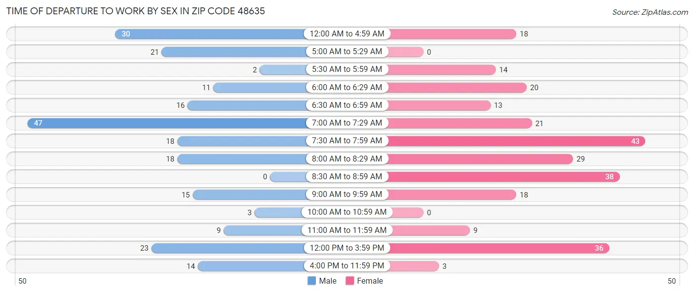 Time of Departure to Work by Sex in Zip Code 48635