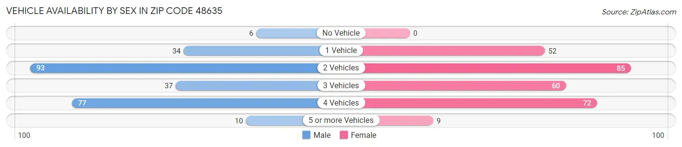 Vehicle Availability by Sex in Zip Code 48635