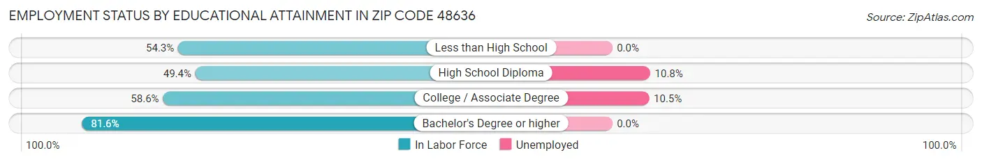 Employment Status by Educational Attainment in Zip Code 48636