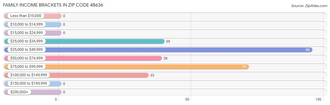 Family Income Brackets in Zip Code 48636