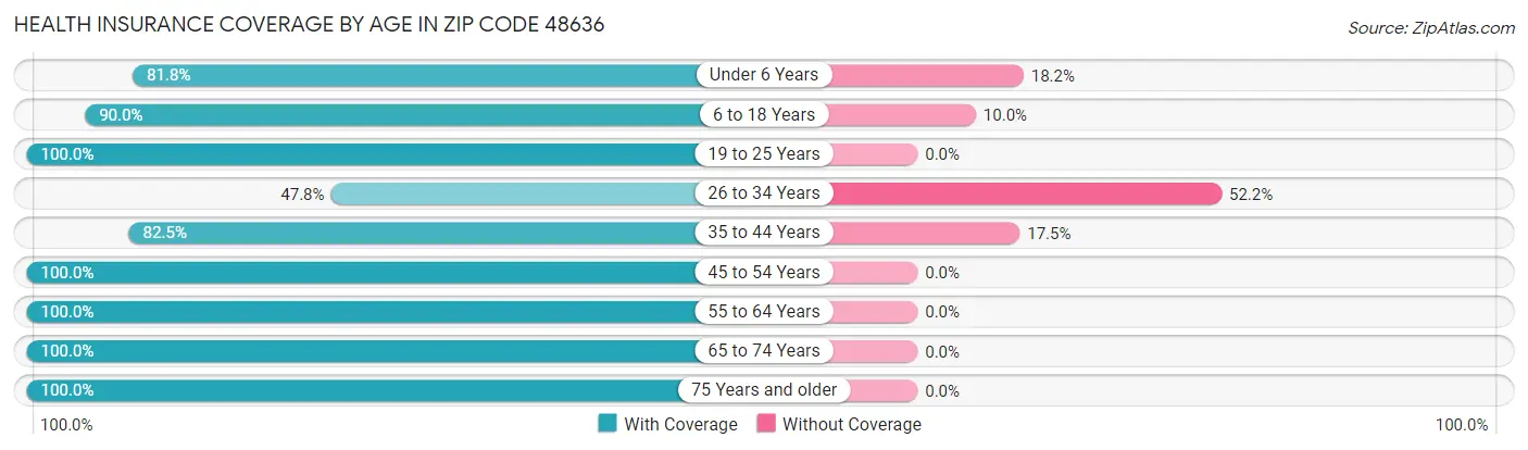 Health Insurance Coverage by Age in Zip Code 48636