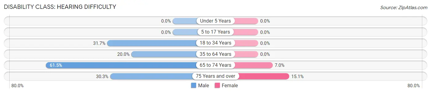 Disability in Zip Code 48636: <span>Hearing Difficulty</span>